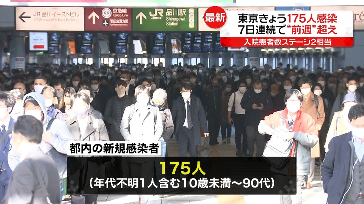 東京１７５人感染　７日連続で“前週”超え