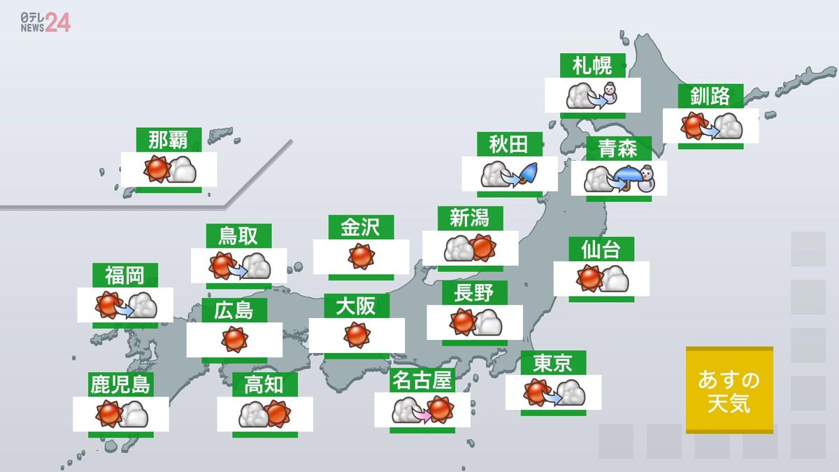 【あすの天気】穏やかに晴れる所が多い　夕方以降は、北日本の日本海側で雨や雪の降り出す所も