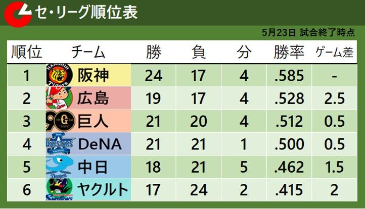 【セ・リーグ順位表】首位・阪神が2位・広島にカード勝ち越しで2.5差　DeNAはヤクルトに3連勝