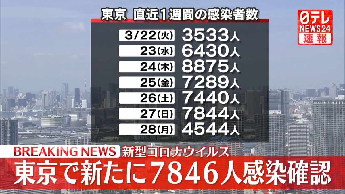 東京都で新たに7846人の感染確認