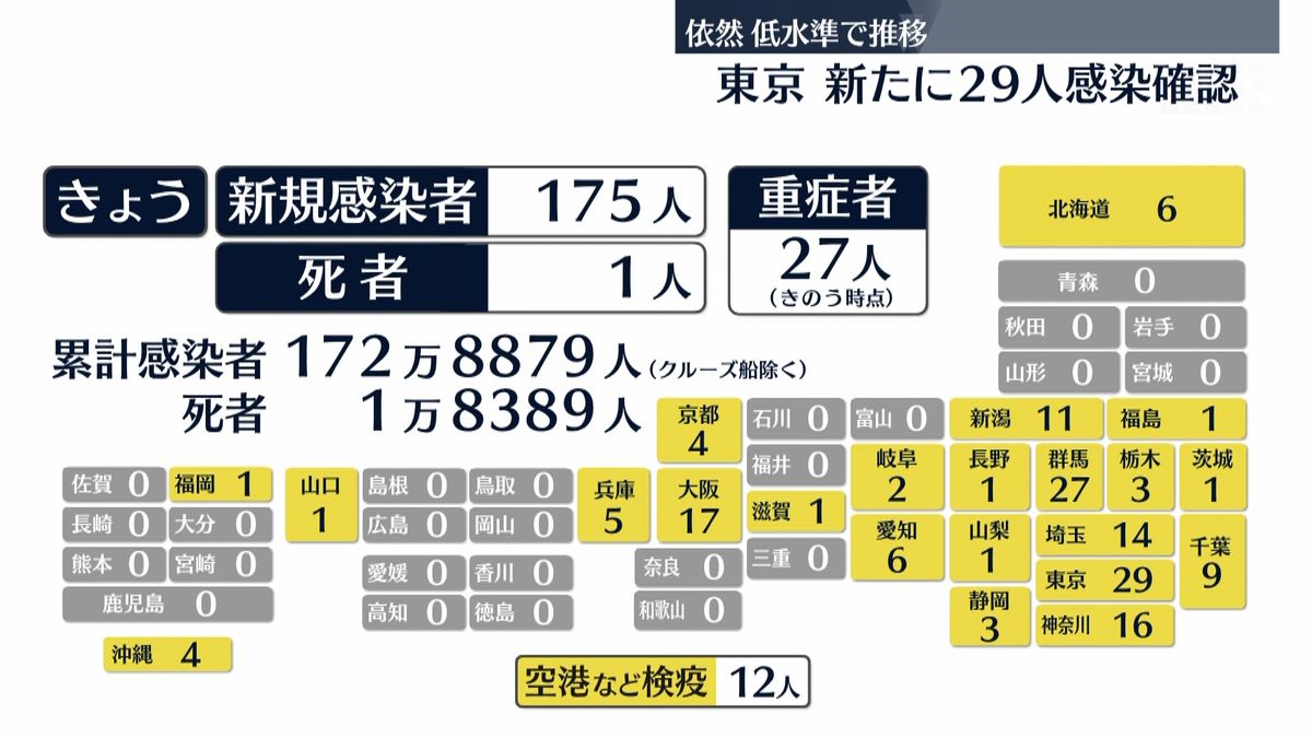 全国新規コロナ感染者１７５人　死者は１人