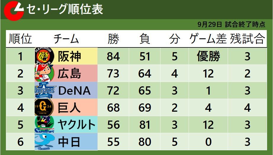 【セ・リーグ順位表】DeNAのCS進出が決定　5位・ヤクルトと6位・中日はゲーム差『0』に