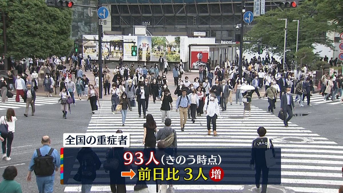 全国の新型コロナ重症者93人　前日から3人増