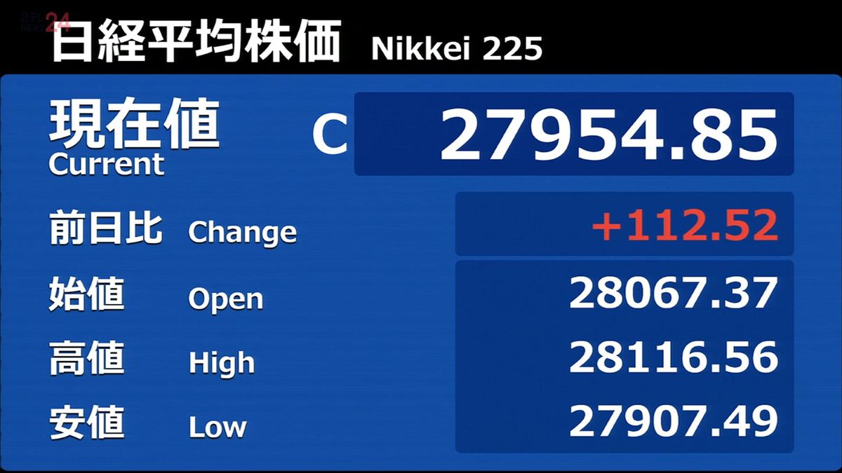 日経平均112円高　米株高や円安傾向を受け輸出関連銘柄を中心に買われる