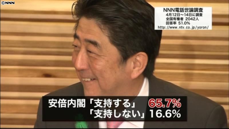安倍内閣支持率６５．７％　３か月連続上昇