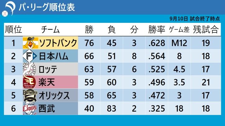 【パ・リーグ順位表】ソフトバンクが連勝で“優勝M12” 西武はサヨナラ負けで最下位が確定