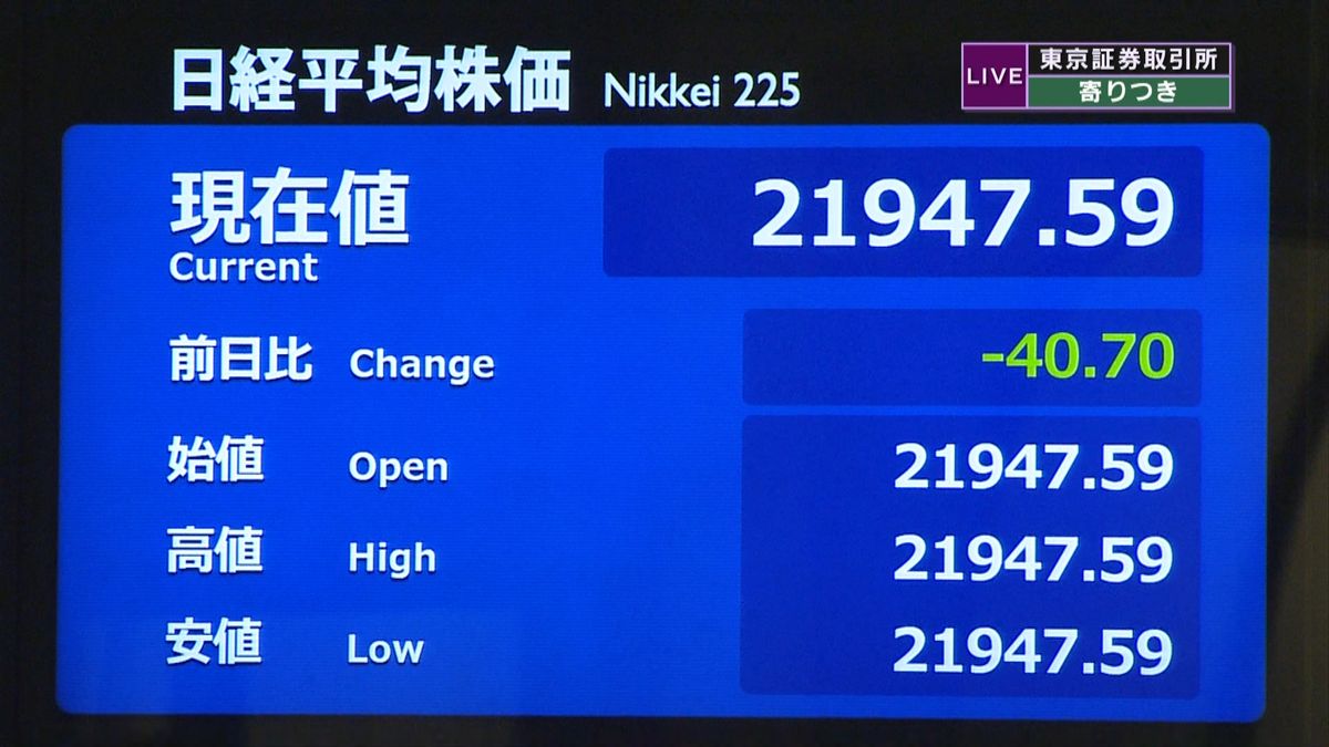 日経平均　前営業日比４０円安で寄りつき