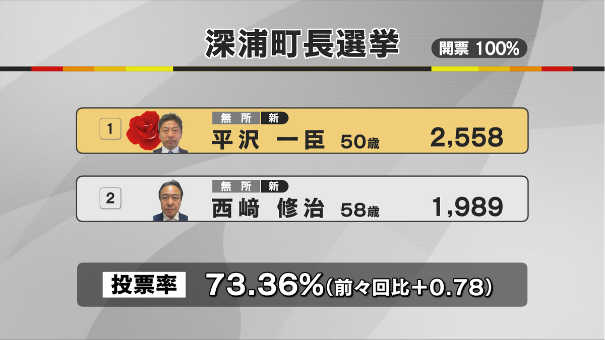 【速報】　深浦町長選挙　新人で社会福祉法人理事長の平沢一臣さんが初当選