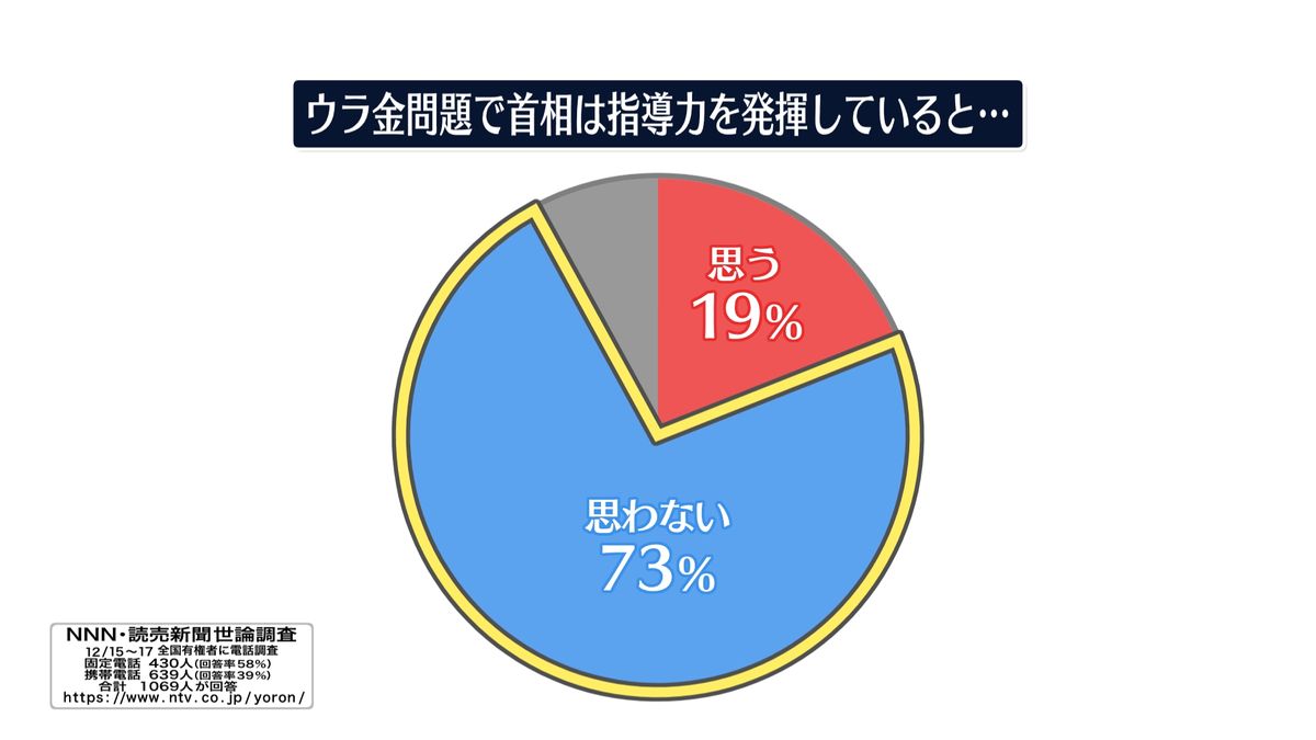 首相指導力「発揮してない」73%　ウラ金問題　【NNN・読売新聞　世論調査】