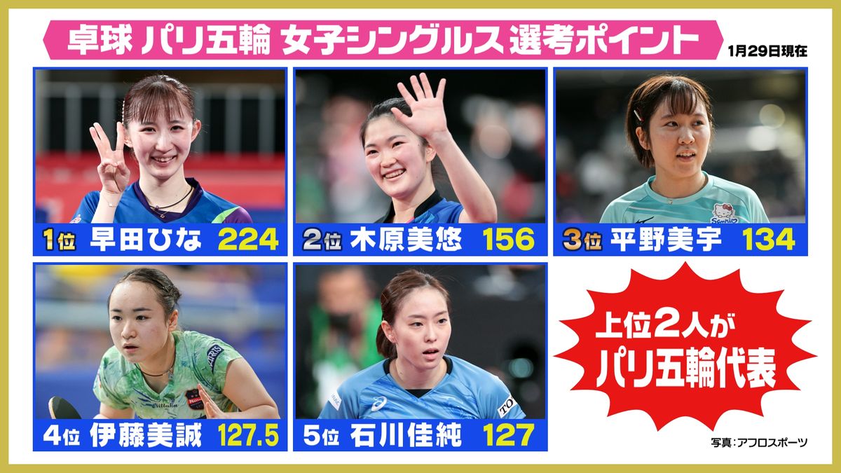 【卓球】し烈なパリ五輪代表選考　早田ひなが首位独走　2位に木原美悠　伊藤美誠は4番手に後退