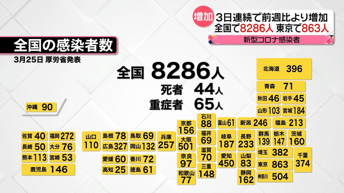 新型コロナ　全国8286人、東京都863人　ともに3日連続で前週の同じ曜日より増加