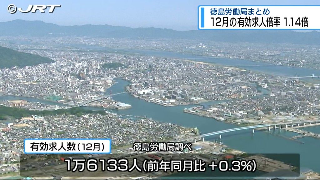 徳島県内の2024年12月の有効求人倍率は1.14倍で、前の月をわずかながら上回る【徳島】