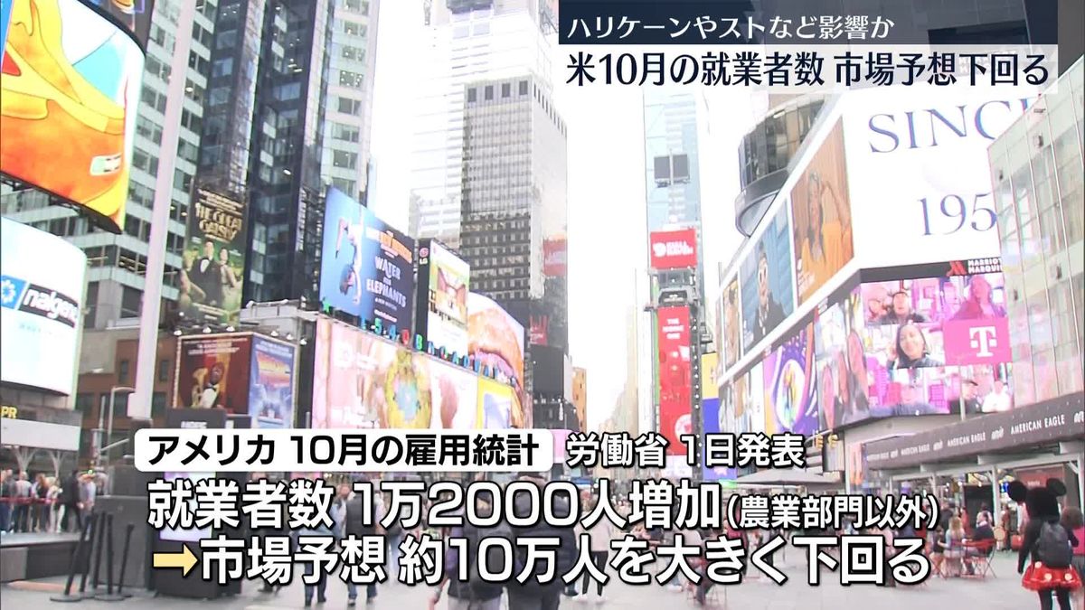 10月の米雇用統計、就業者数は前月から1万2000人増…市場予想を大きく下回る