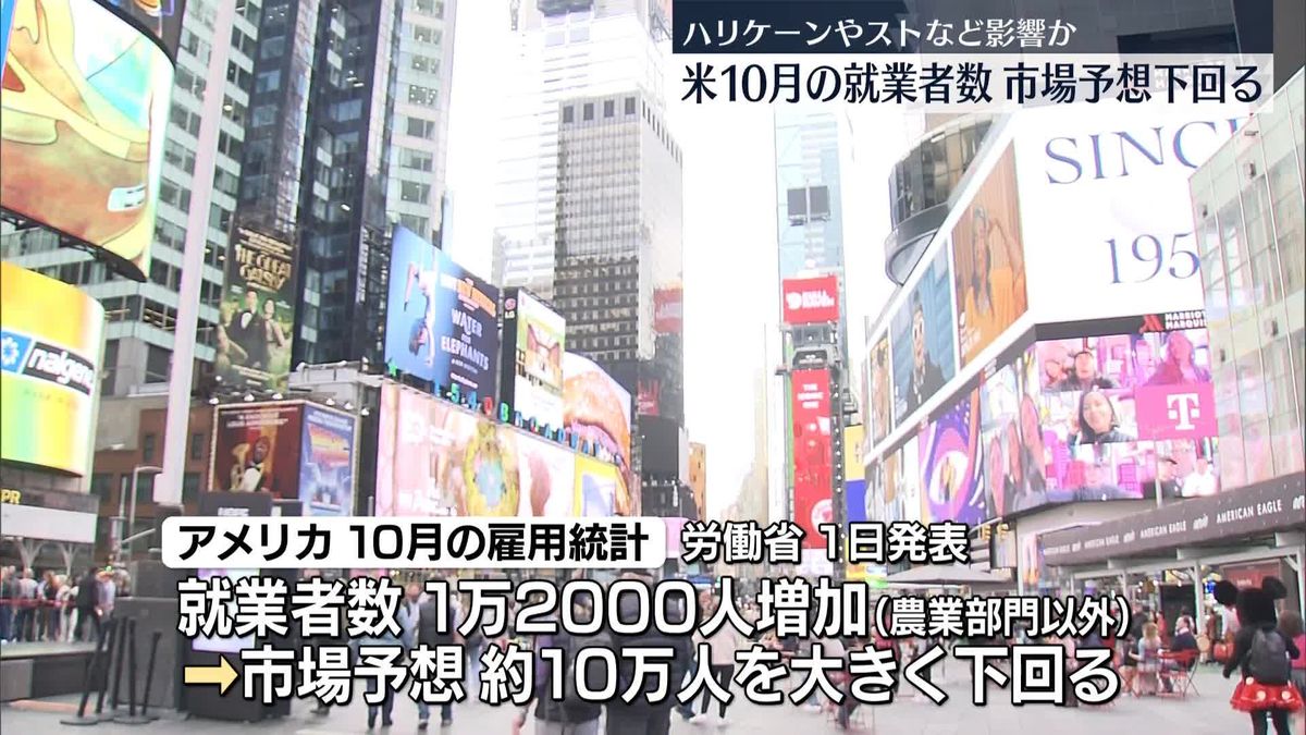 10月の米雇用統計、就業者数は前月から1万2000人増…市場予想を大きく下回る