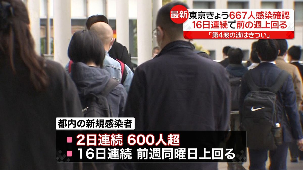 東京６６７人感染　“第４波の波はきつい”