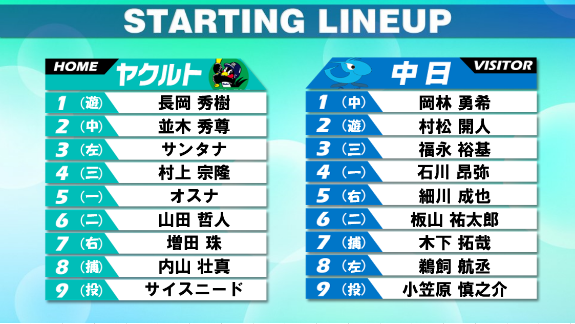 【スタメン】ヤクルトはサイスニードが3勝目かけ先発　中日はヤクルト戦の打率が5割に迫る村松開人が「2番・ショート」