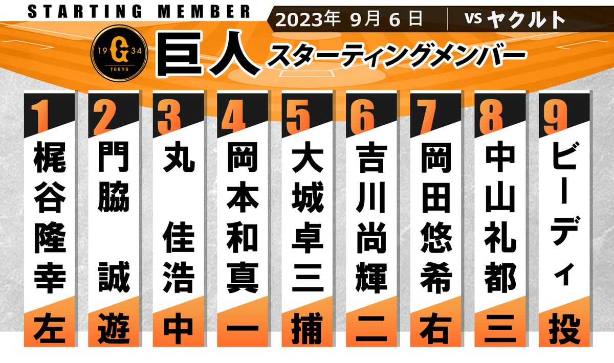 【巨人スタメン】秋広優人が外れ岡田悠希が7番ライト　先発はグリフィンが発熱で回避しビーディに変更