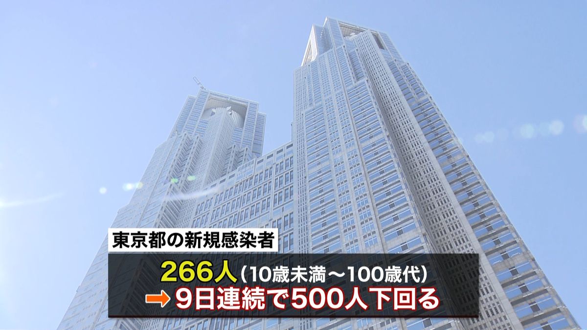 東京２６６人感染　陽性率５パーセント切る