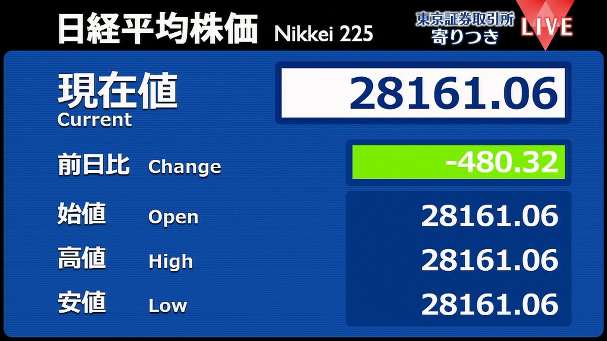 日経平均　前営業日比480円安で寄りつき