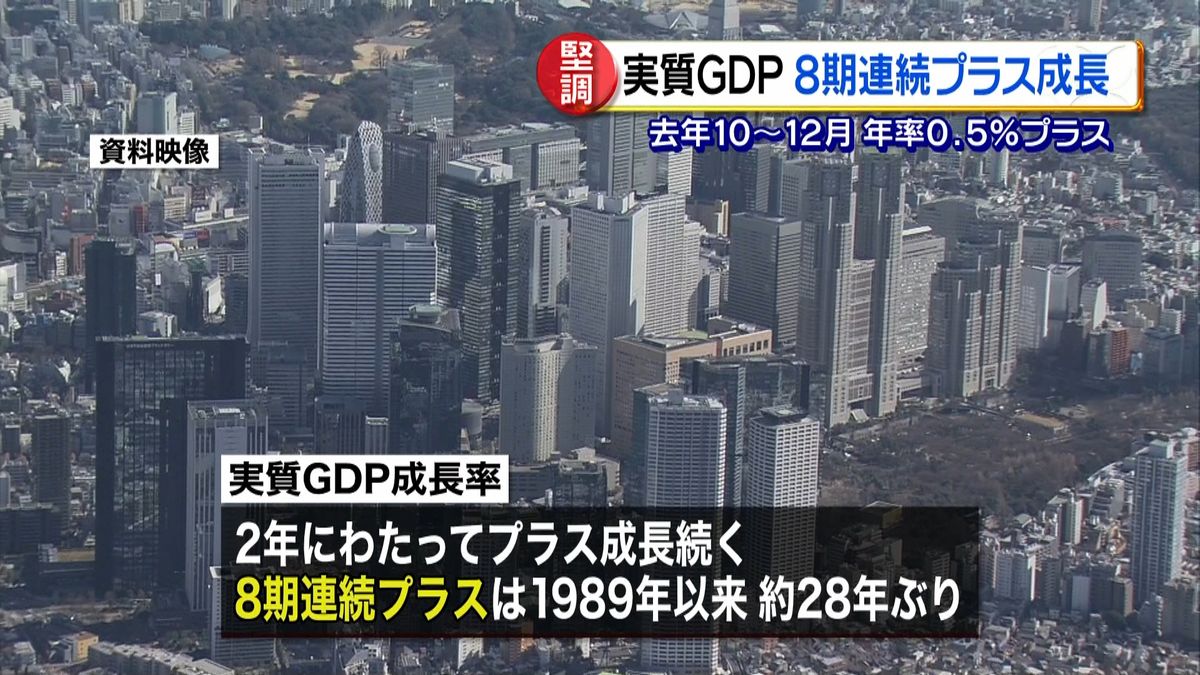 実質ＧＤＰ　８期連続プラス成長