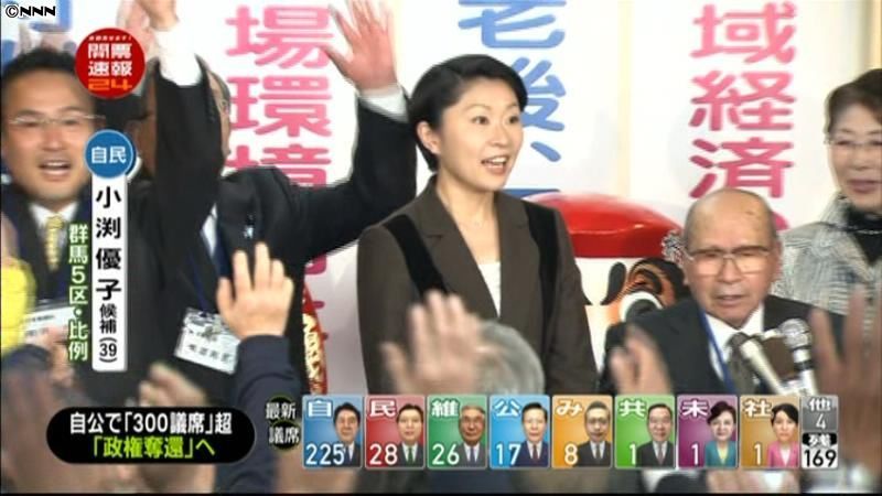 群馬５区　小渕優子氏（自民・前）が当確