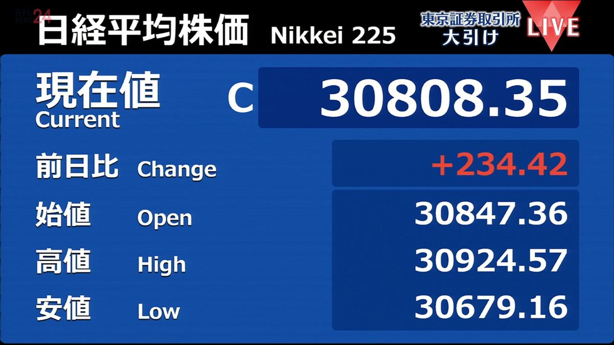 日経平均234円高　終値3万0808円35銭