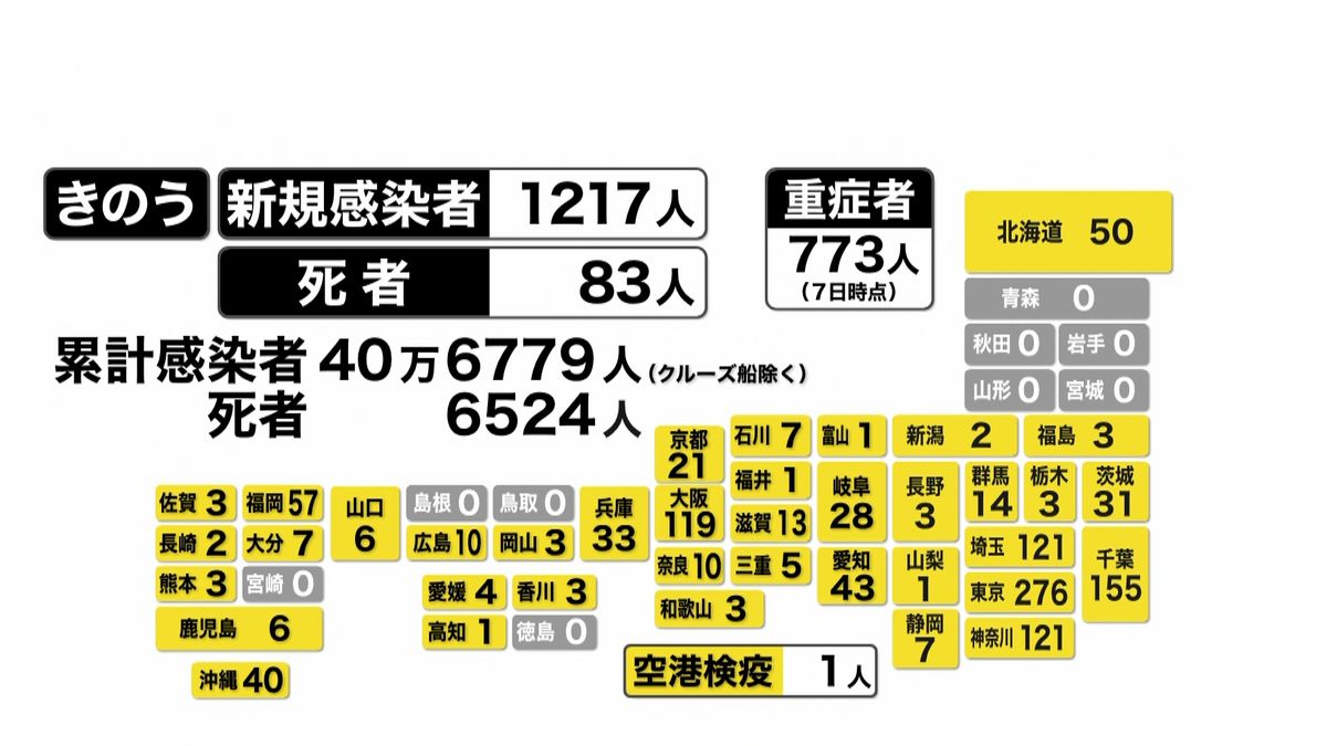 全国感染１２１７人　重症者は７日連続減少