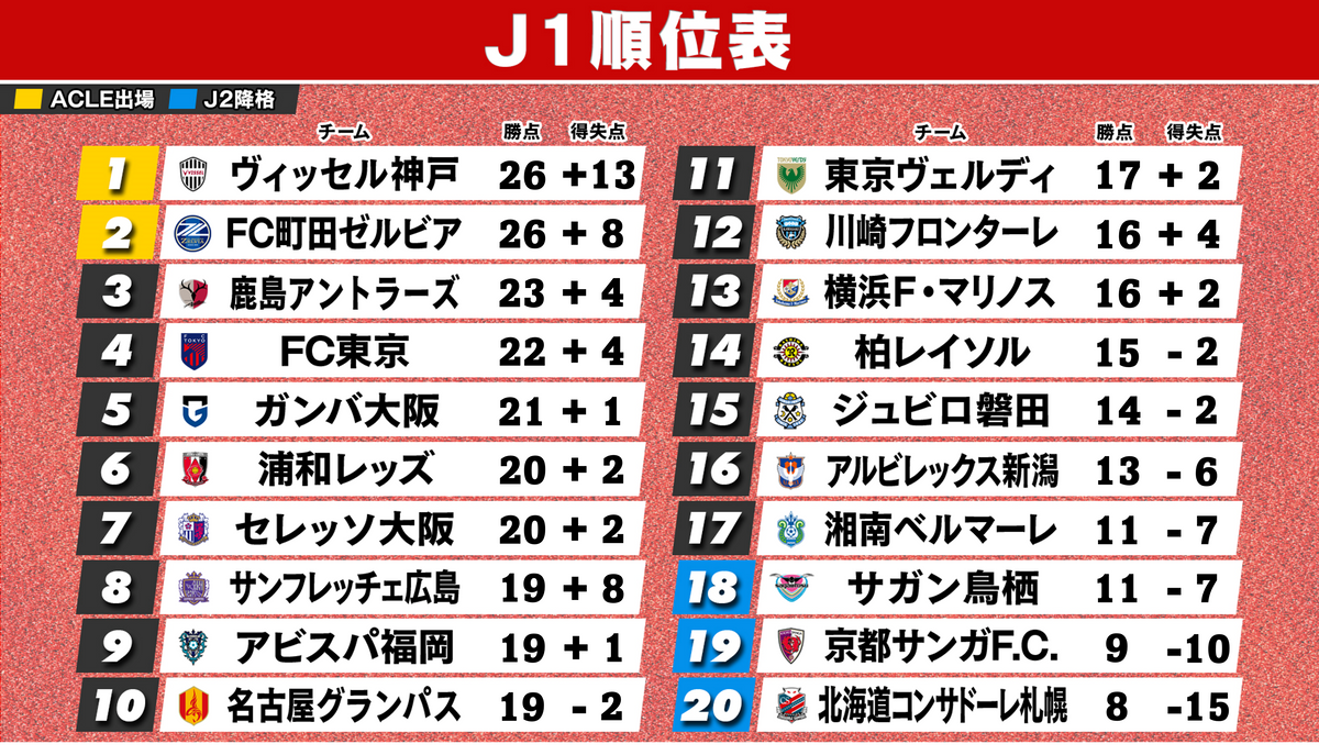 5月12日終了時のJ1順位表　※横浜FMは2試合未消化　広島＆柏は1試合未消化