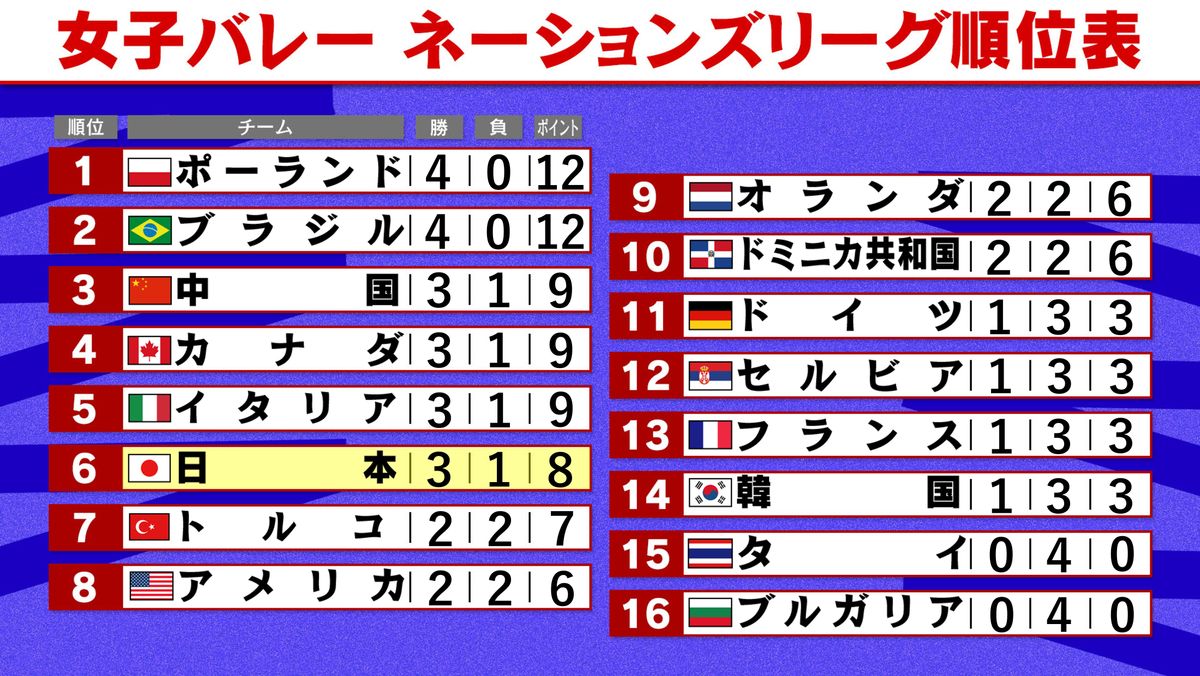 【女子バレーNL】日本はポーランドにストレート負け…五輪枠争う中国、カナダ、イタリアと勝ち数『3』で並ぶ