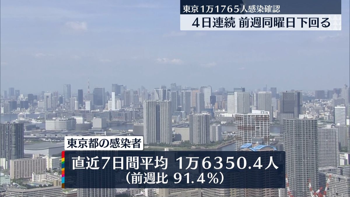 東京で新たに1万1765人の感染確認　担当者「基本的感染対策を」