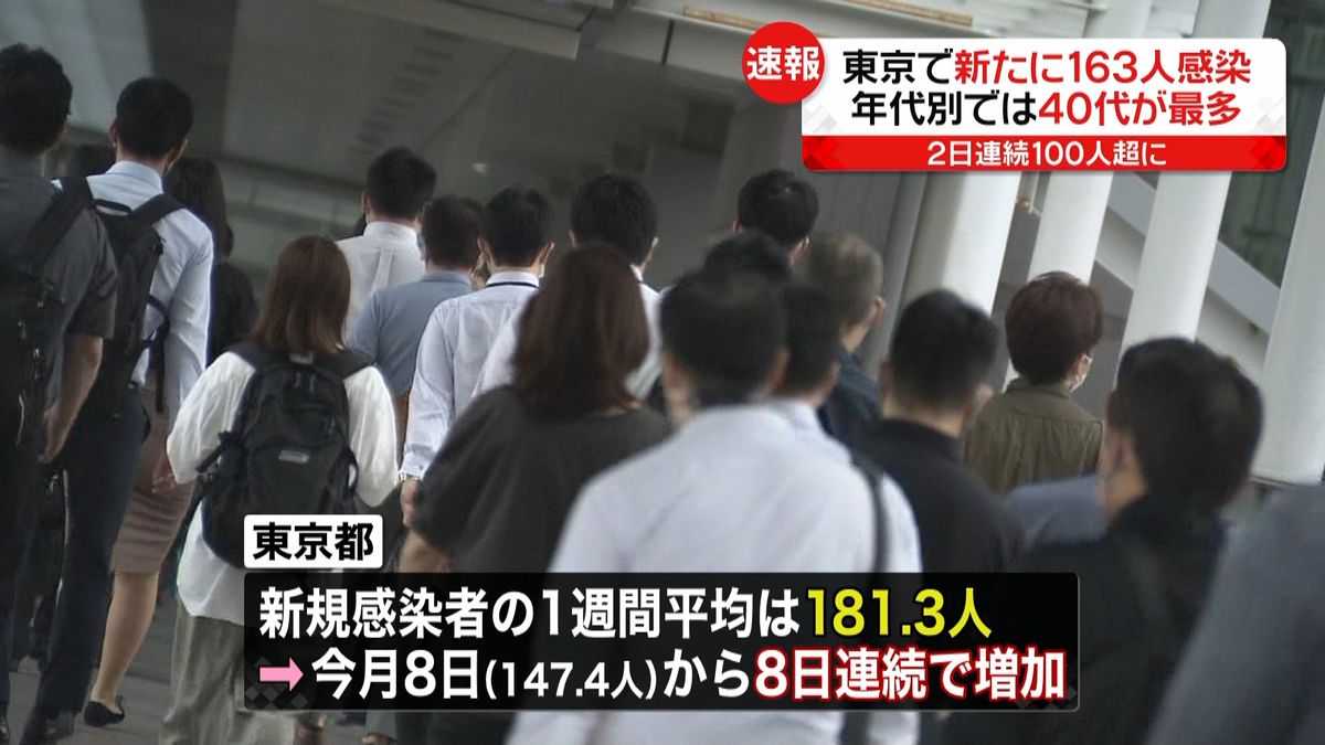 東京１６３人感染　年代別では４０代が最多