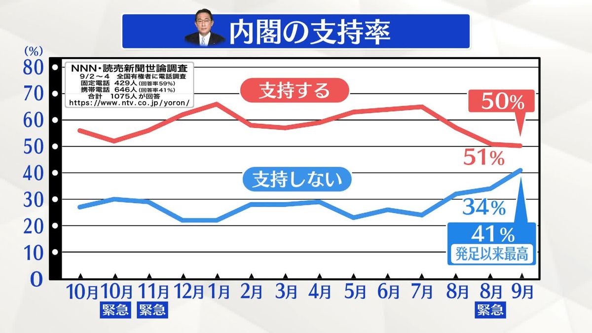 NNN世論調査　岸田内閣不支持“最高”41%