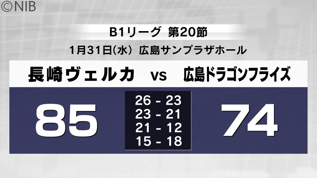 長崎ヴェルカ6試合ぶりに白星　ボンズも小針もチャンも活躍で広島相手に快勝《長崎》