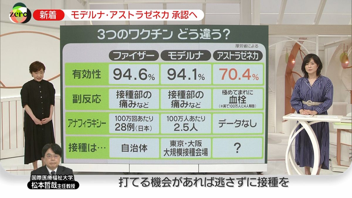 ３つのワクチン　有効性、副反応…違いは？