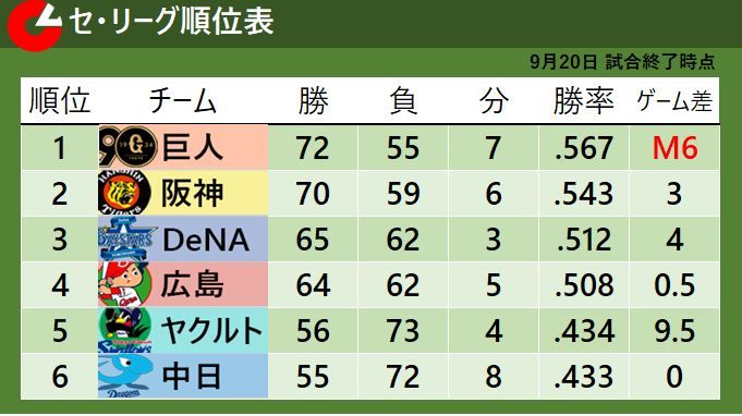 【セ・リーグ順位表】巨人が4連勝で優勝マジック「6」　広島が今月3度目の4連敗で4位後退＆DeNAが3位浮上