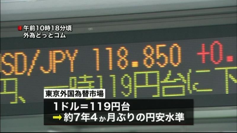 円相場、約７年４か月ぶり１ドル１１９円台