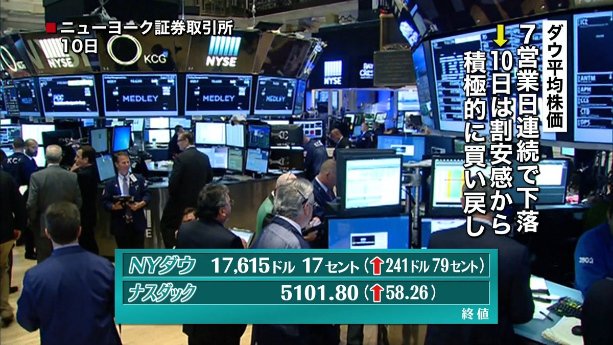 ＮＹダウ　８日ぶり大幅反発　２４０ドル高