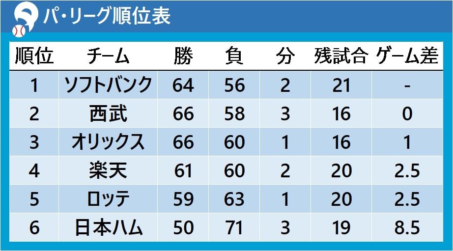 【パ・リーグ順位表】上位3チームがそろって負けでゲーム差は変わらず