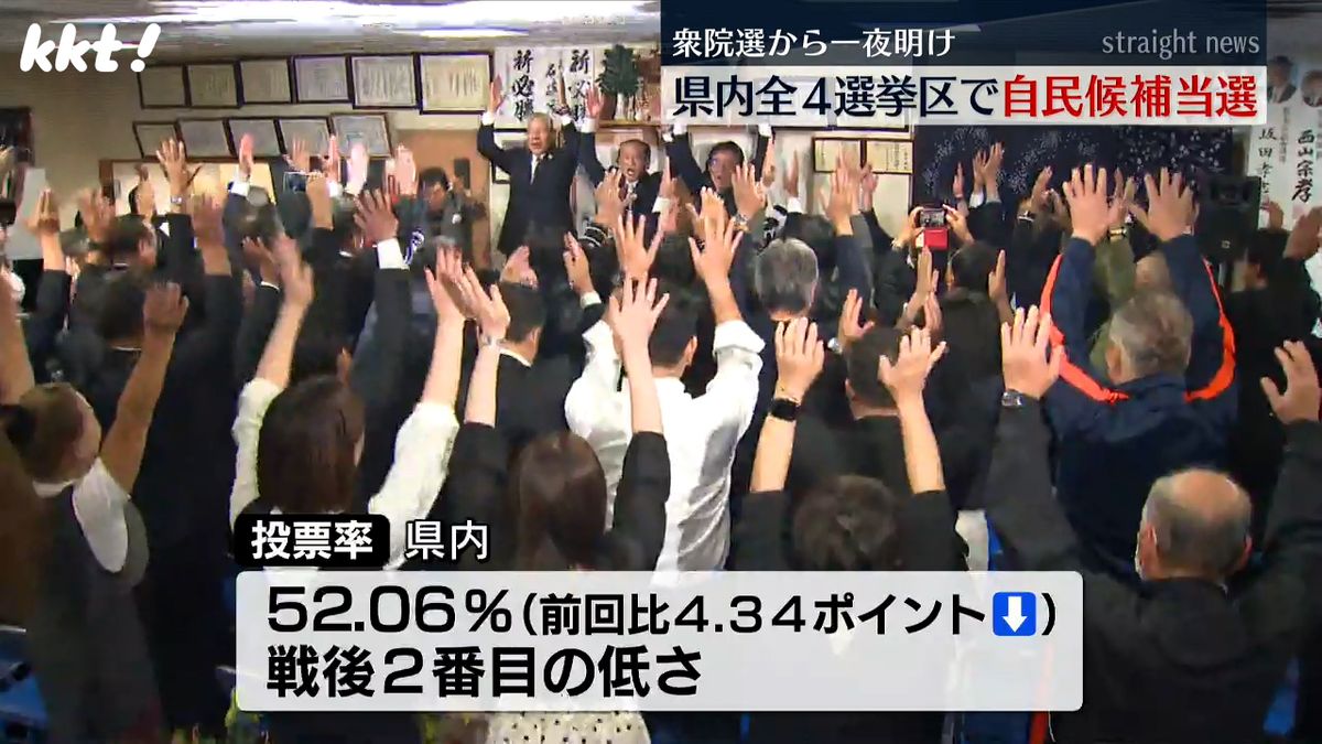 【衆院選】熊本の4選挙区はすべて自民 比例では公明･吉田宣弘氏が当選