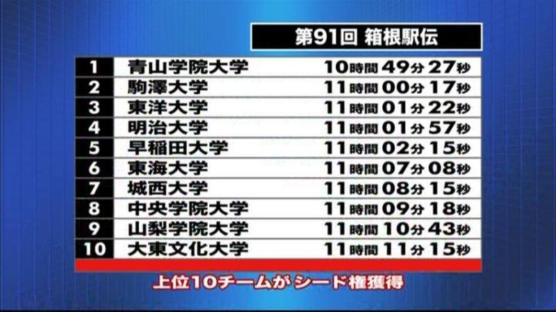 第９１回箱根駅伝　総合順位の一覧