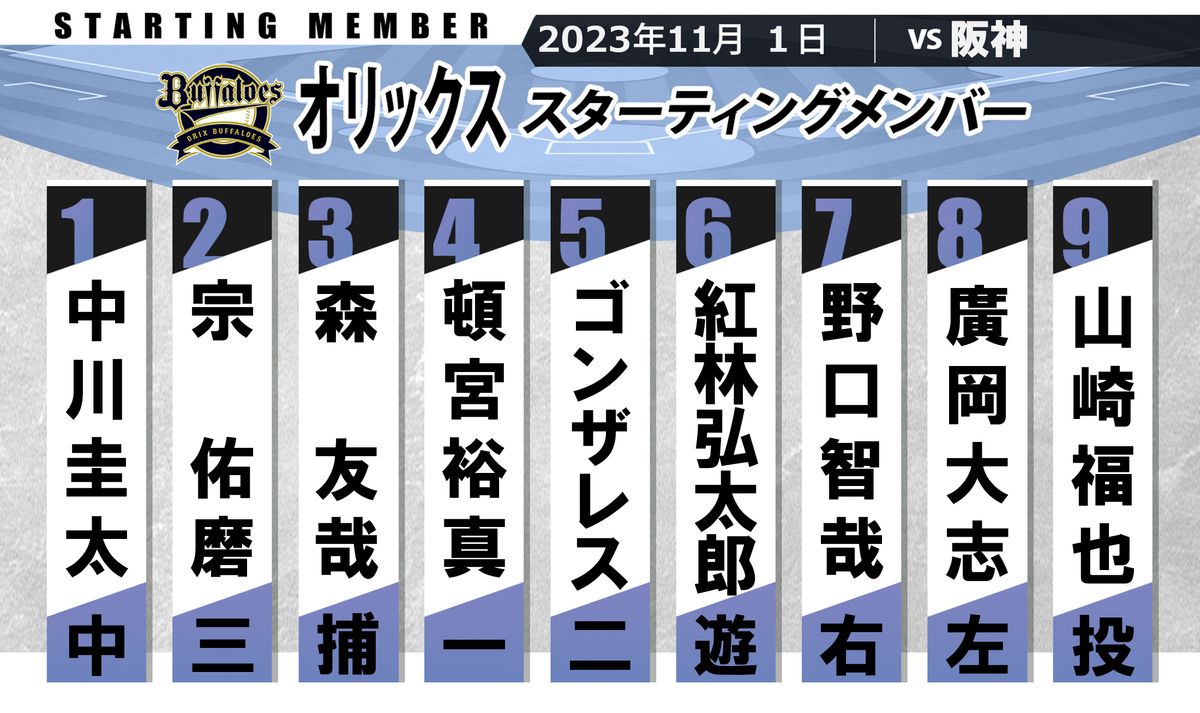 【オリックス】森友哉が「3番・捕手」で山崎福也とバッテリー　野口智哉が第2戦以来のスタメン