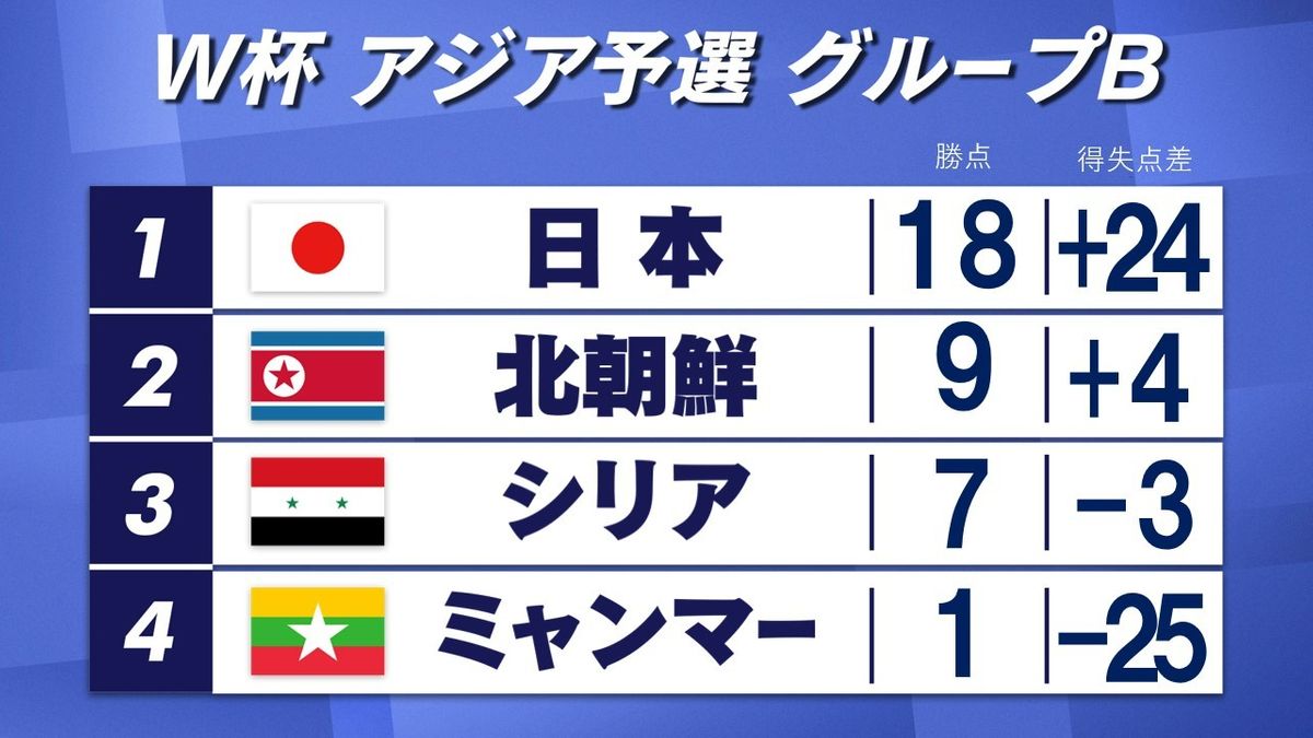 森保ジャパンが5発快勝 全勝でW杯アジア最終予選へ 北朝鮮がミャンマーに快勝で逆転進出