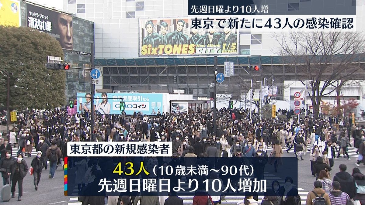 東京の感染４３人　９日連続で前の週上回る