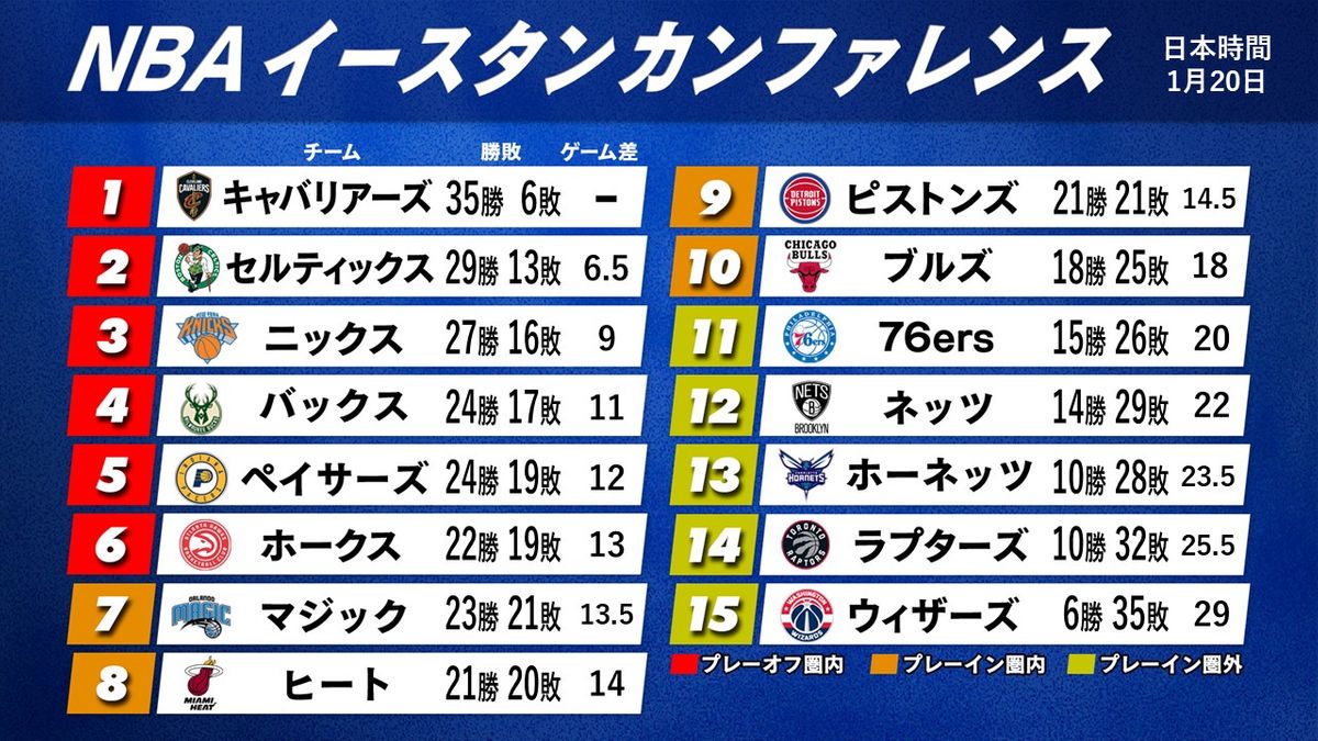 【NBA東地区順位表】4連勝のバックスが4位にランクイン　球宴投票1位のヤニスが大活躍 好調ホークスもプレーオフ圏内6位