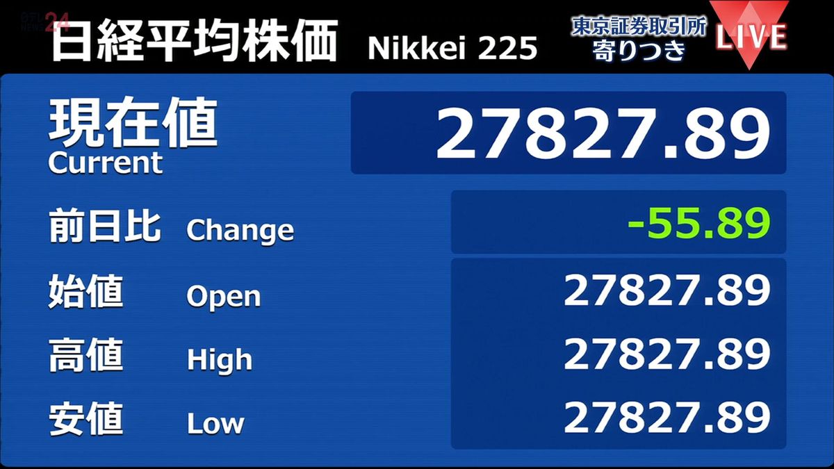 日経平均　前営業日比55円安で寄りつき