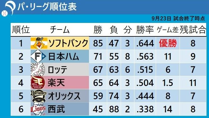 【パ・リーグ順位表】ソフトバンクがリーグ優勝　3位争いは楽天・岸が完封で1.5差