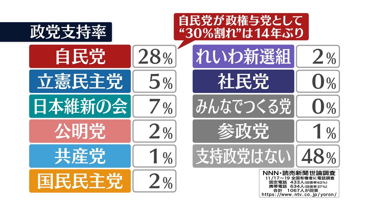 自民支持28%“14年ぶり30%割れ”　【NNN・読売新聞　世論調査】