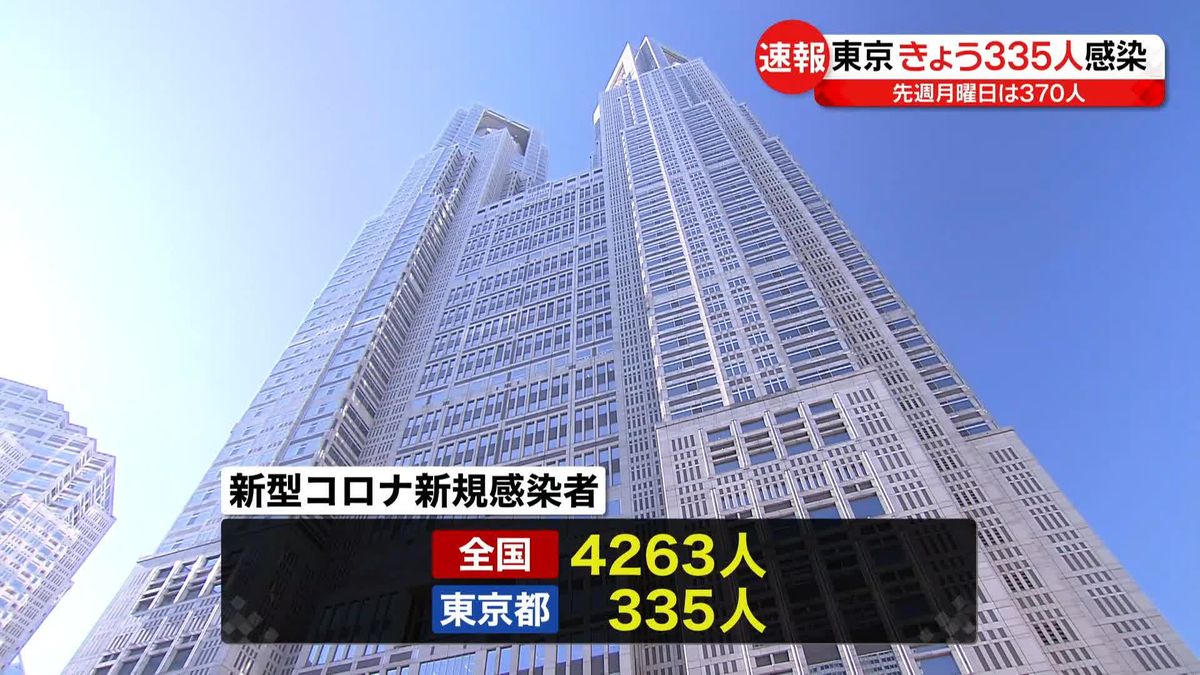 東京で335人、全国で4263人の感染確認　ともに先週月曜日より減少