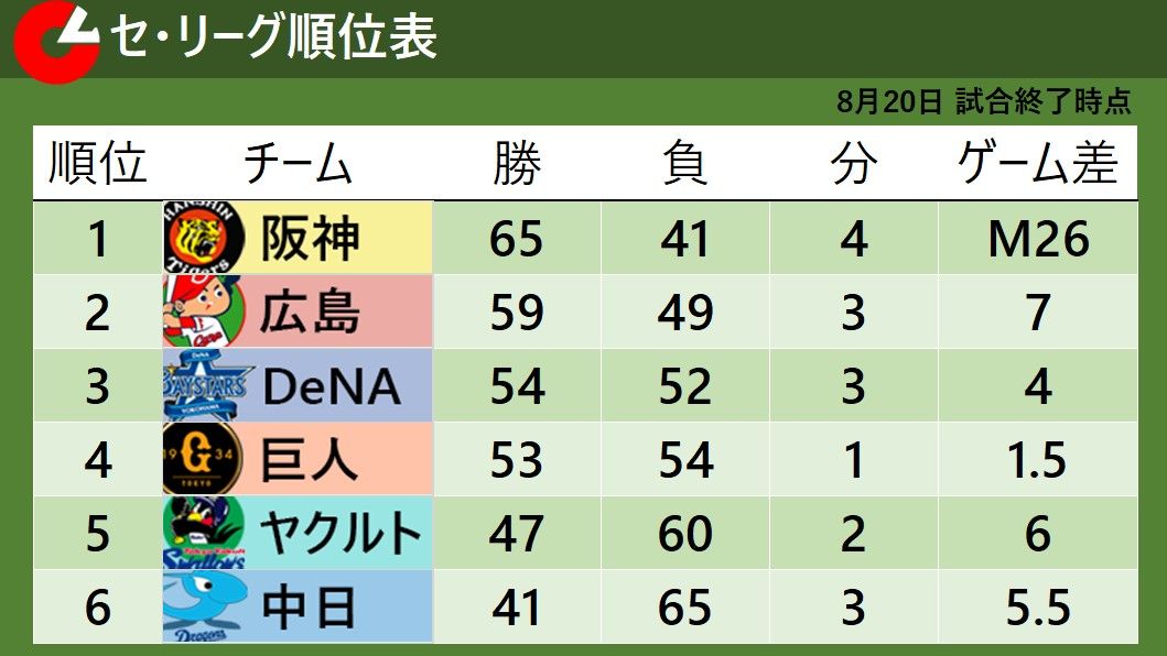 【セ・リーグ順位表】連勝の阪神が優勝M「26」へ1つ減らす　巨人が再び借金生活突入
