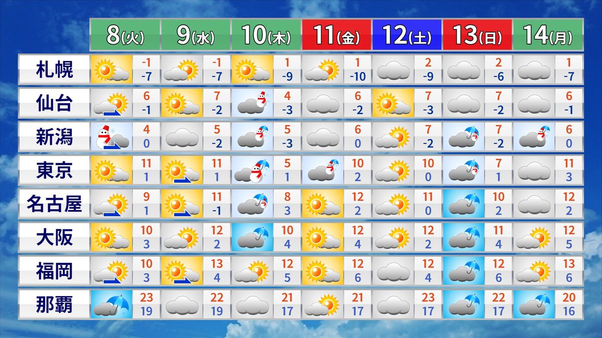 【天気】日本海側は雪崩や落雪注意　太平洋側は晴れ間も空気乾燥